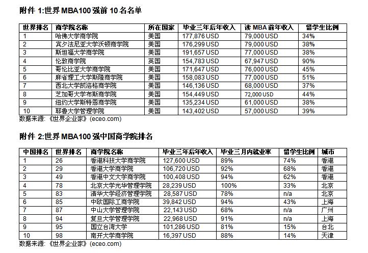 2012年(第十届)世界MBA100强排行榜揭晓