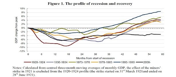 英国经济当前十分不景气的表现使得英国经济从最近一次的金融危机中复苏的曲线表现甚至要比大萧条时期的表现更差